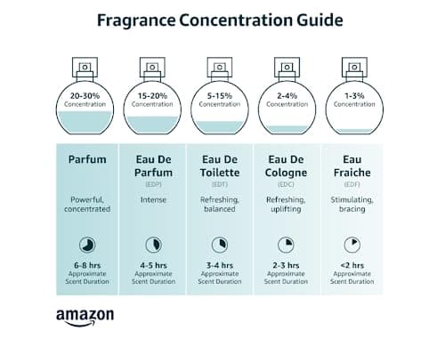 Luxurious 10 Eaux de Parfum - Made in Provence, France
